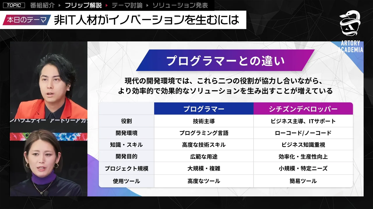 プログラマーとシチズンデベロッパーの役割、開発環境、必要な知識、開発目的の違いを比較した表