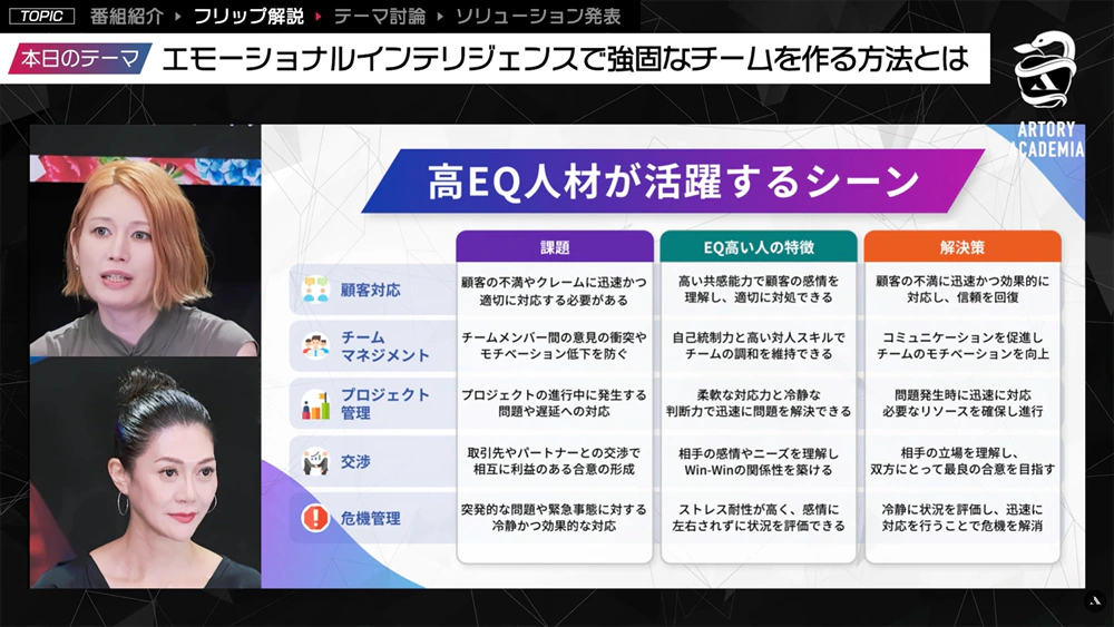 顧客対応、チームマネジメント、プロジェクト管理、交渉、危機管理で高EQ人材が活躍する場面を整理した番組フリップ